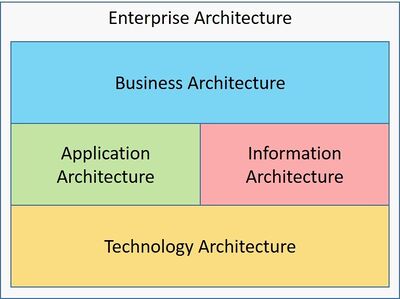Enterprise Architecture