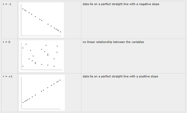Value of Pearson Correlation Coefficent