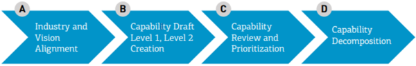 Business Capability Top Down Approach