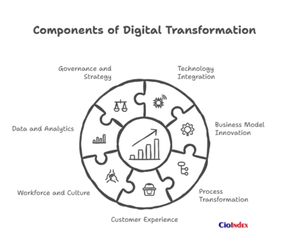 Digital Transformation