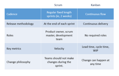 Kanban Vs Scrum