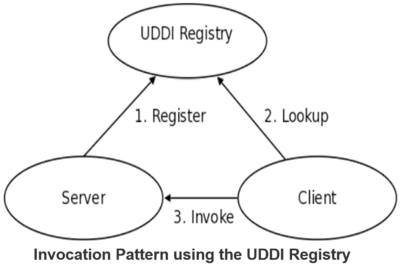 Invocation Pattern using the UDDI Registry
