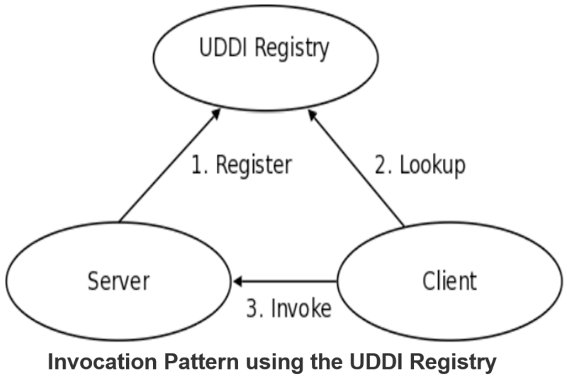 File:UDDI Registry.png