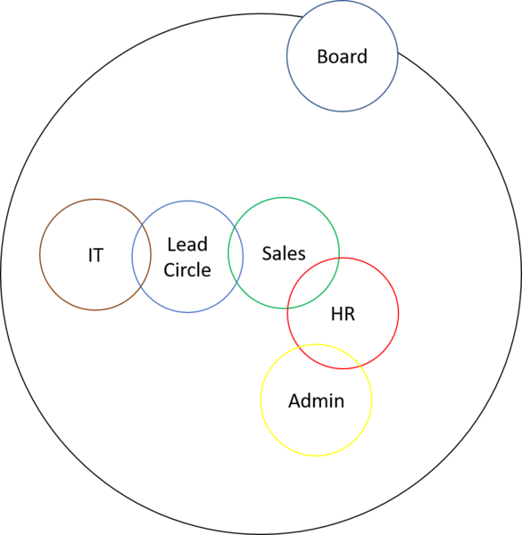 File:Holacracy Org Chart.png