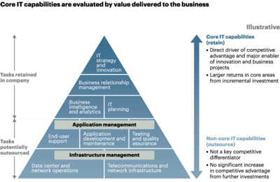 Core IT Capabilities