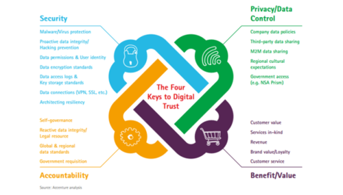 Digital Trust