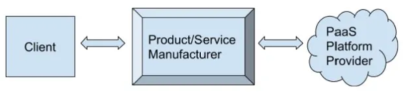 File:PaaS Partnerships.png