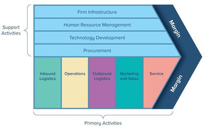 Value Chain Analysis (VCA)