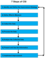 7 Steps of CSI.png