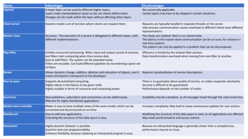 pros and cons of each architectural pattern