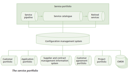 The Service Portfolio