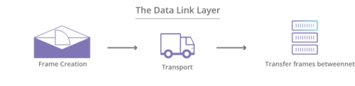 The Data Link Layer