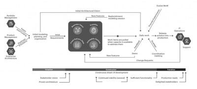 DAD Lean Lifecycle