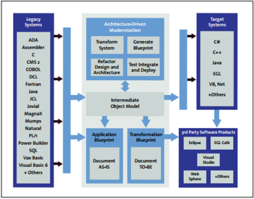 Architecture Driven Modernization