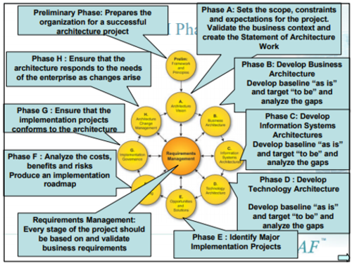 Architecture Development Method (ADM) 1
