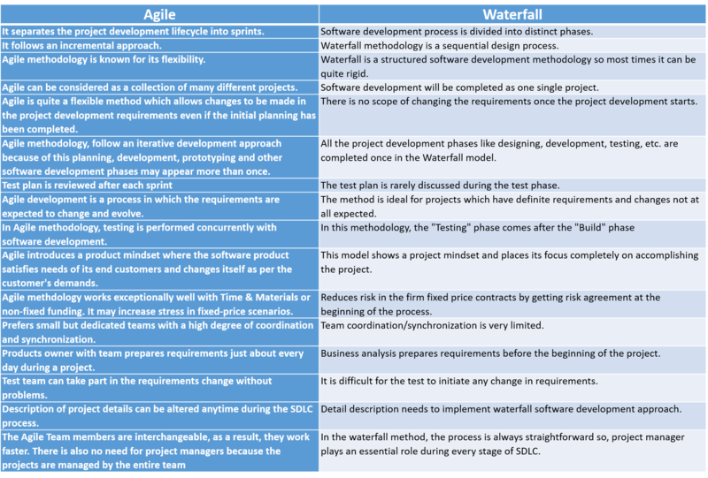 File:Waterfall Vs Agile.png