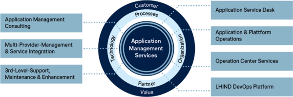 Application Management Services