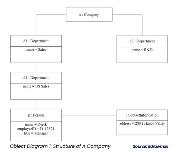 File:Object Diagram - Example 1.png