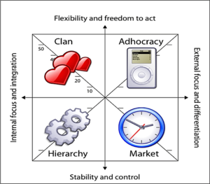 Organizational Culture