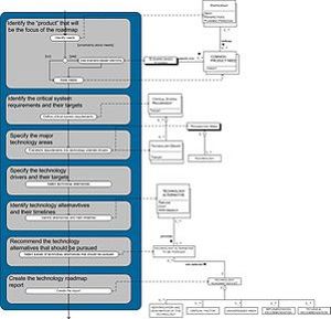 Development Phase of IT Roadmap Development