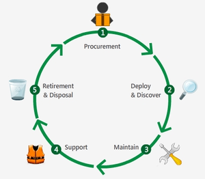 IT Asset Lifecycle Management