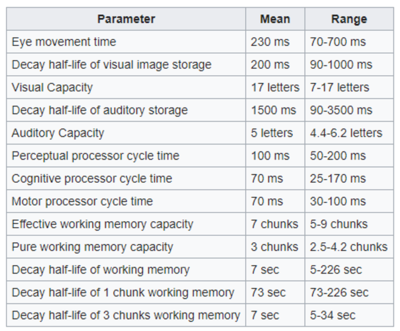 MHP Process Time Table
