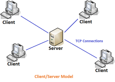 Client/Server Model.png