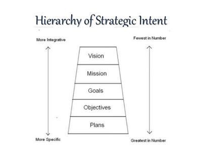 Hierarchy of Strategic Intent
