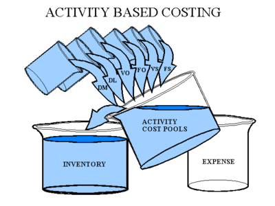 Activity Based Costing Abc Cio Wiki