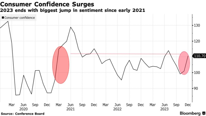 Consumer Confidence