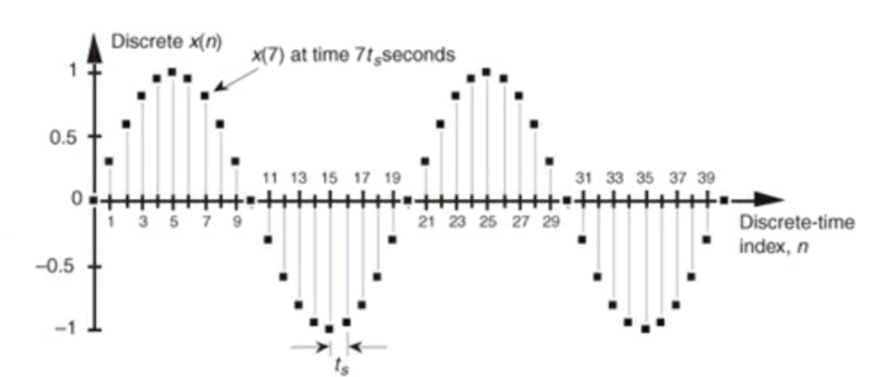 File:Discrete time signal processing.png