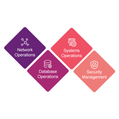 Operations Managed by Service Desk