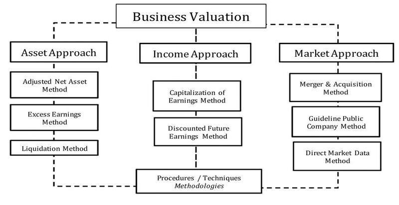 File:Business Valuation Approaches.jpg
