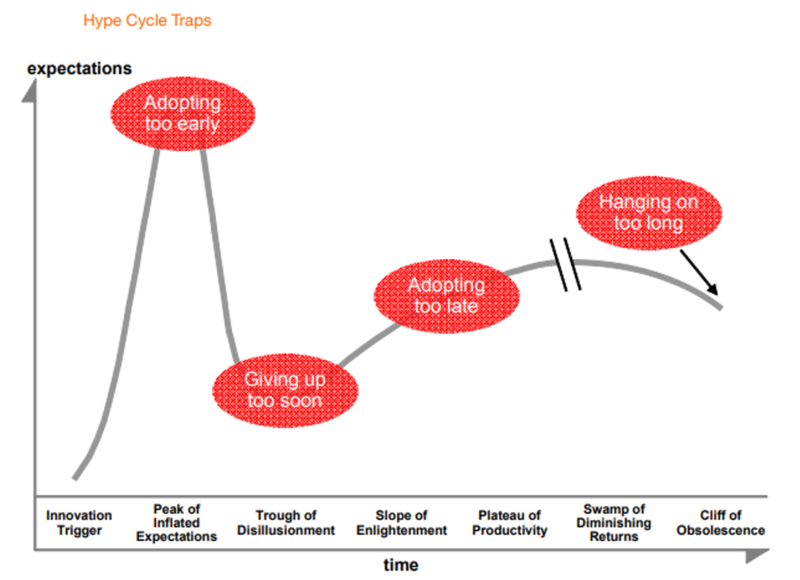 File:Hype Cycle Traps.png