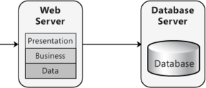 Application Architecture Non-Distributed Deployment