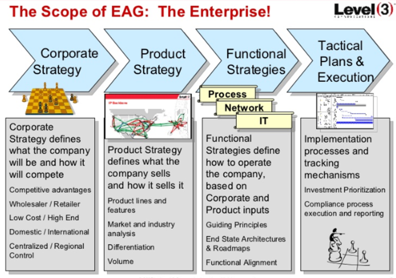 File:Enterprise Architecture Governance - Scope.png