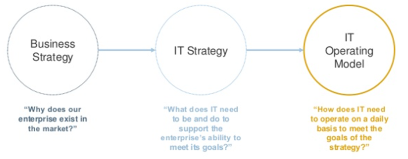 File:IT Operating Model.png