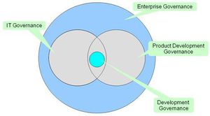 IT Governance Landscape