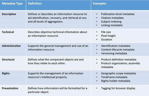 Types of Metadata