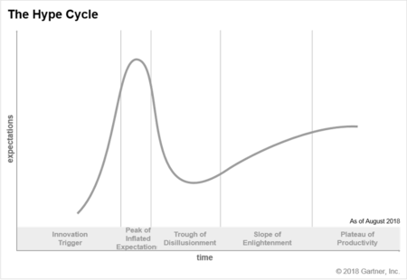 Gartner's Hype Cycle