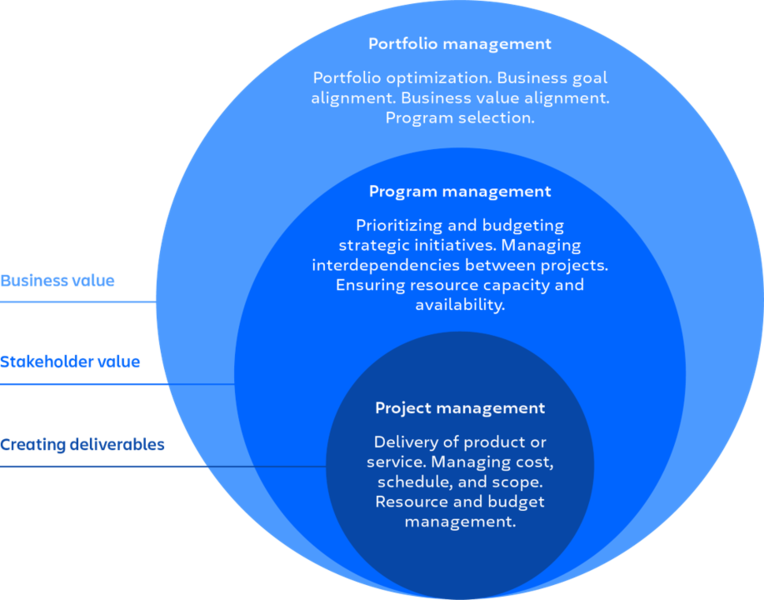 File:Program Management Vs Project Management.png