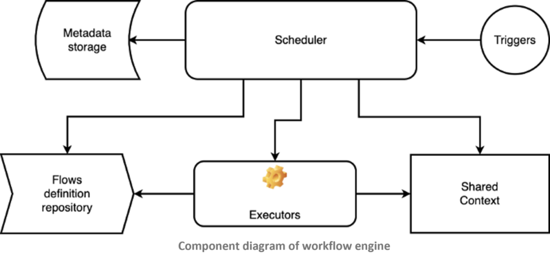 File:Workflow Engine Components.png
