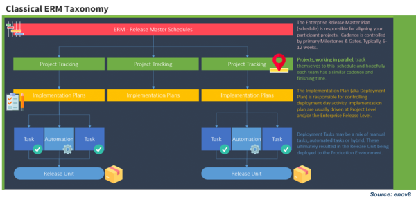 Enterprise Release Management Taxonomy