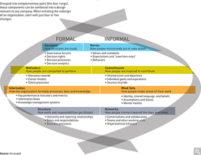 Elements Of Organization Design