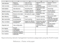FCAPS Model