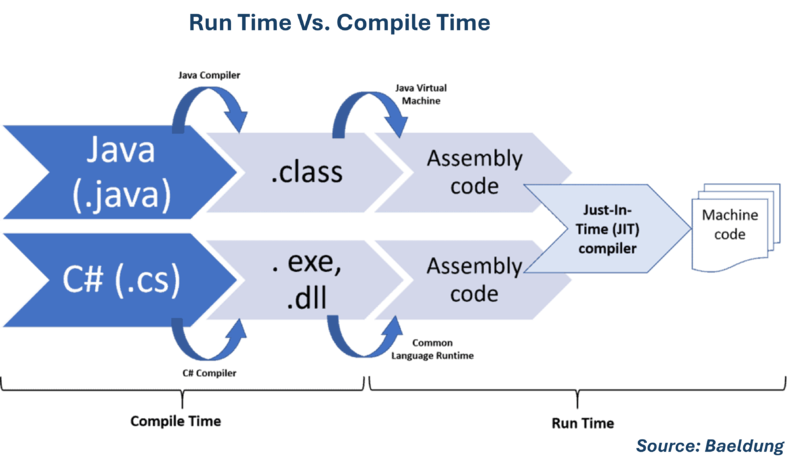 File:Run Time Vs Compile Time.png