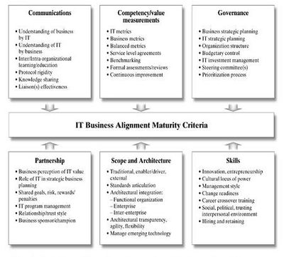 : Business/IT-Alignment