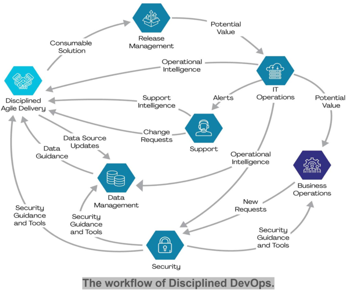 File:Workflow of Disciplined DevOps.png