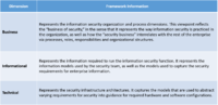 Dimensions of EISA Framework
