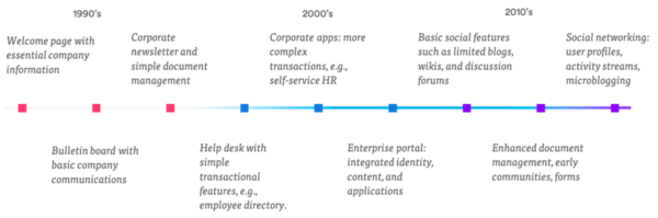 History of the Intranet